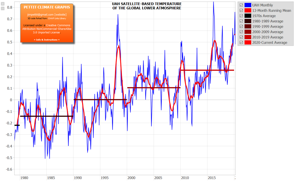https://sites.google.com/site/pettitclimategraphs/global-temperatures#clluah