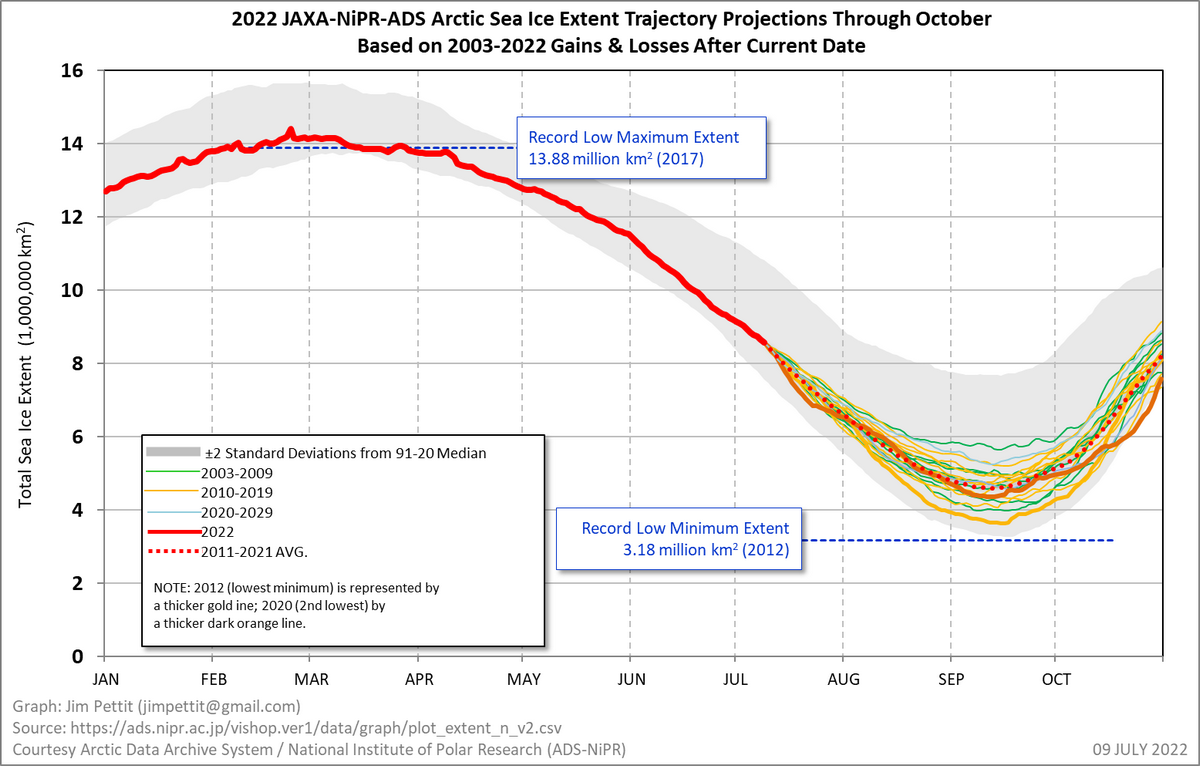 Arctic Temperature Chart