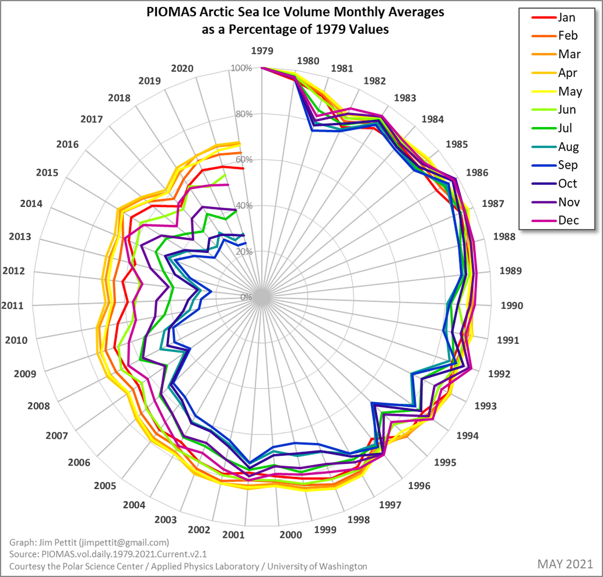 PIOMAS Arctic Sea Ice Volume Monthly Averages as a Percentage of 1979 Values - Polar Plot